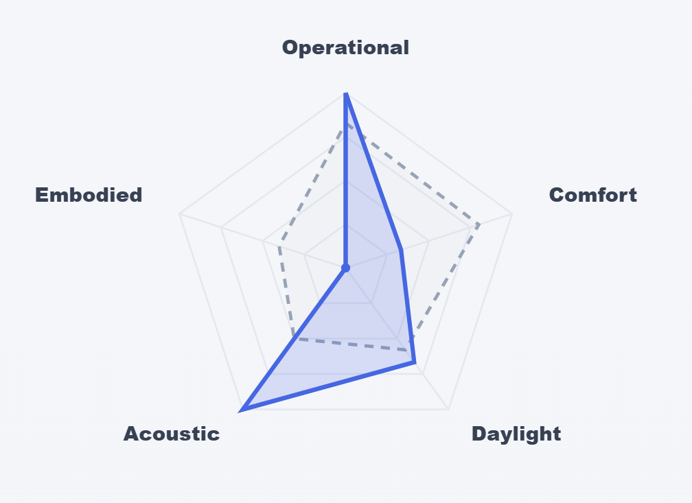 CASCA radar chart for performance trade-offs