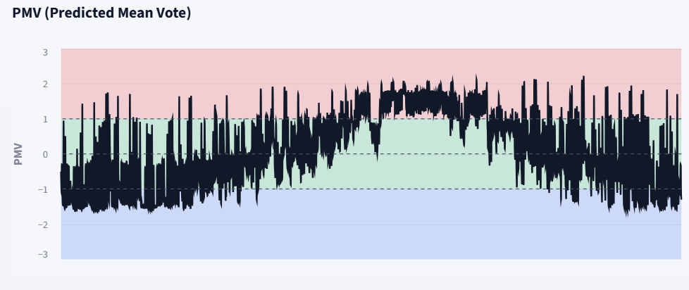 CASCA PMV thermal comfort graph